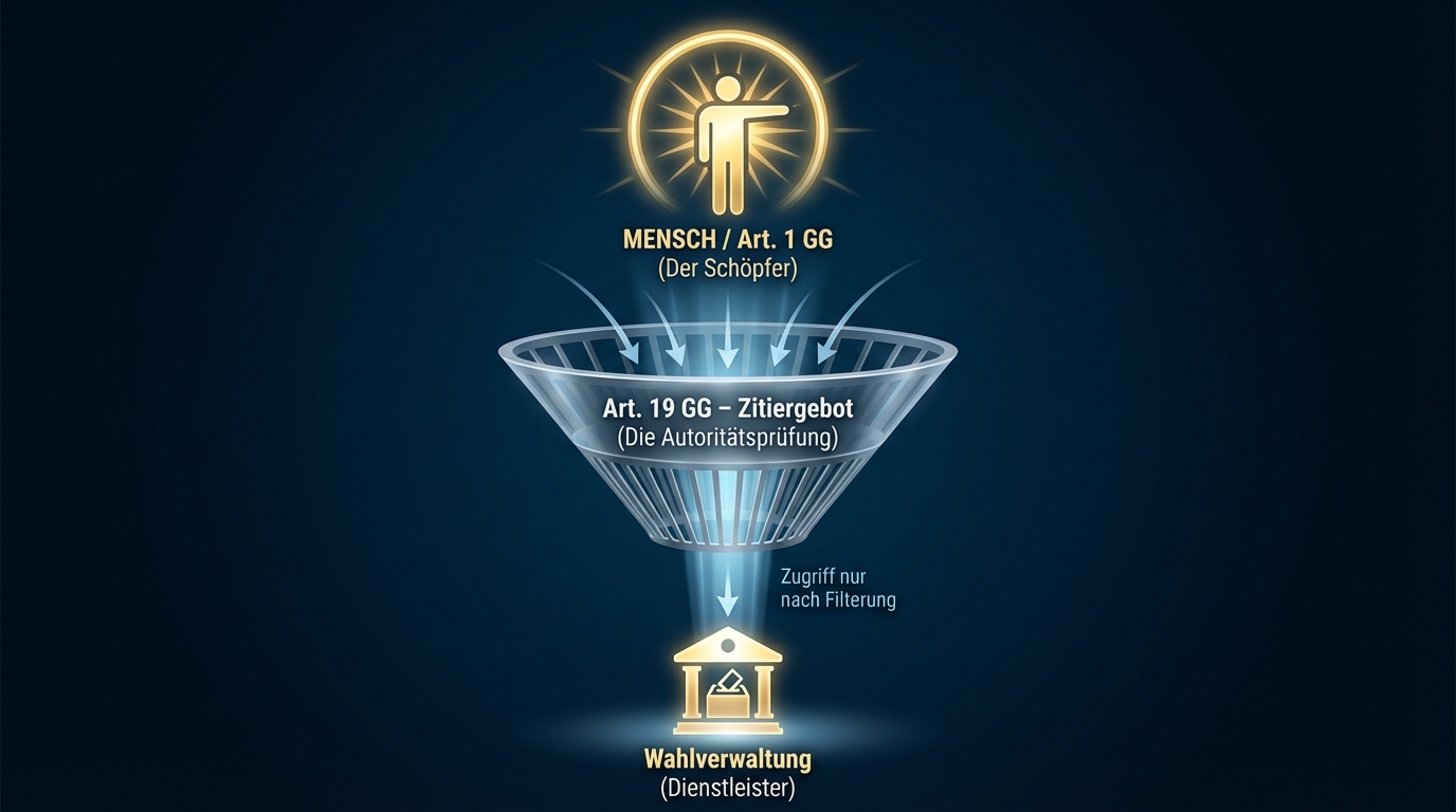 🛡️ SCHLUSS MIT DEM BETTELN: DER SOUVERÄNE EXIT IST DA! 🛡️ 1 Statische Zurückweisung Art 19 GG Zitiergebot Schaubild