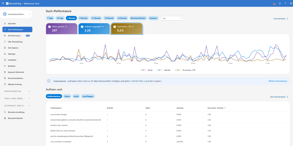 KI-Rechtsschutz: Microsoft Bing Webmaster Tools mit 9,2 % CTR und Spitzenrankings