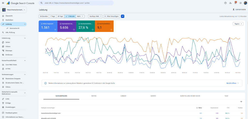 KI-Rechtsschutz: Google Search Console 1.561 Klicks und 27,6 % CTR